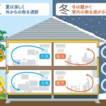 断熱性・気密性